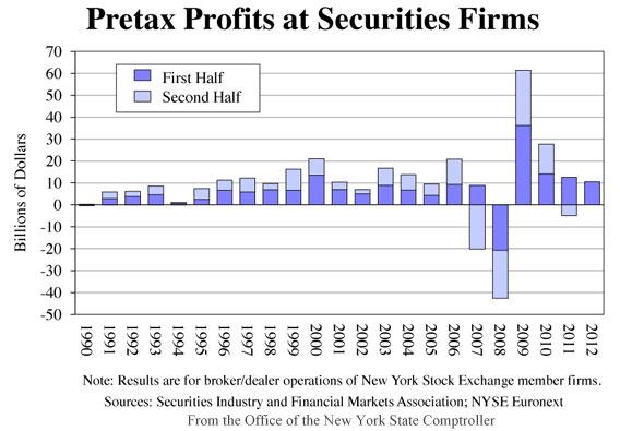 Pretax Profits at Securities Firms 